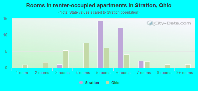 Rooms in renter-occupied apartments in Stratton, Ohio