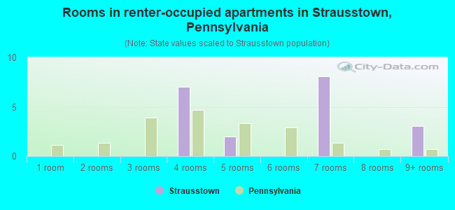 Rooms in renter-occupied apartments in Strausstown, Pennsylvania