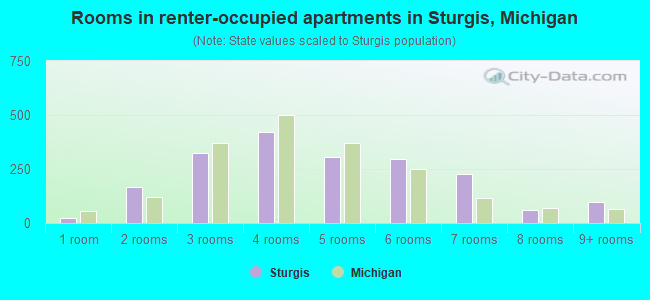 Rooms in renter-occupied apartments in Sturgis, Michigan