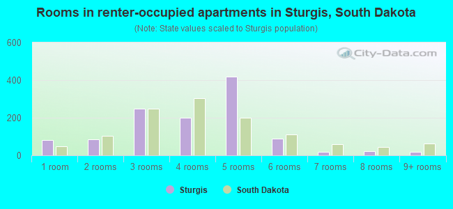 Rooms in renter-occupied apartments in Sturgis, South Dakota