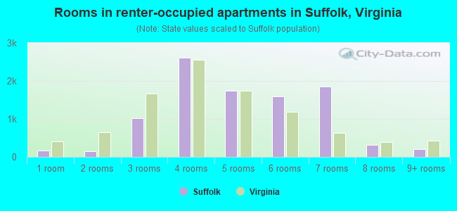 Rooms in renter-occupied apartments in Suffolk, Virginia