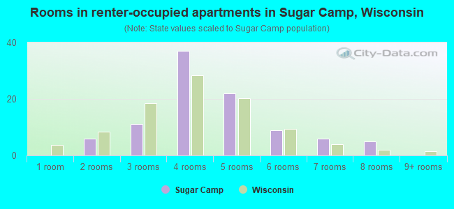 Rooms in renter-occupied apartments in Sugar Camp, Wisconsin