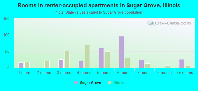 Rooms in renter-occupied apartments in Sugar Grove, Illinois