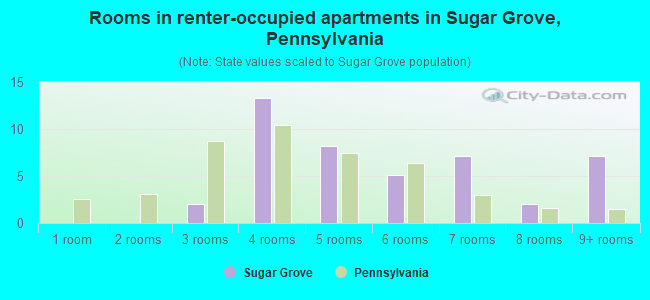 Rooms in renter-occupied apartments in Sugar Grove, Pennsylvania
