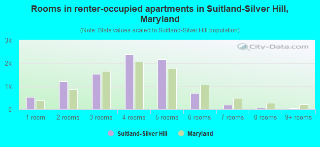 Rooms in renter-occupied apartments in Suitland-Silver Hill, Maryland