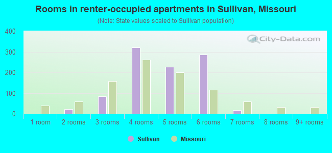 Rooms in renter-occupied apartments in Sullivan, Missouri