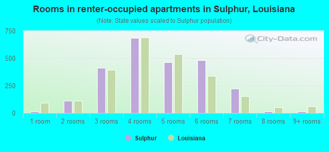 Rooms in renter-occupied apartments in Sulphur, Louisiana