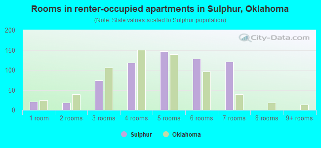 Rooms in renter-occupied apartments in Sulphur, Oklahoma