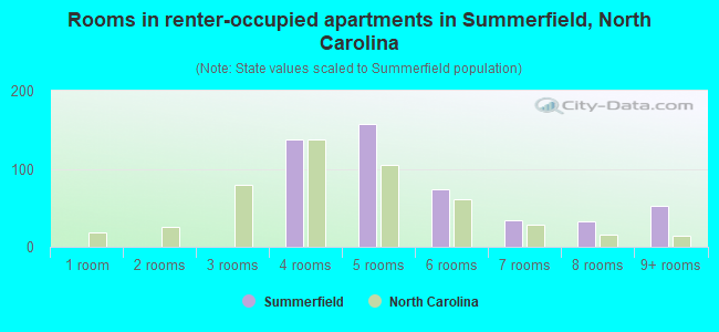 Rooms in renter-occupied apartments in Summerfield, North Carolina