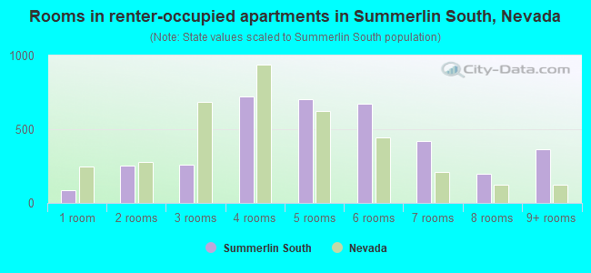 Rooms in renter-occupied apartments in Summerlin South, Nevada