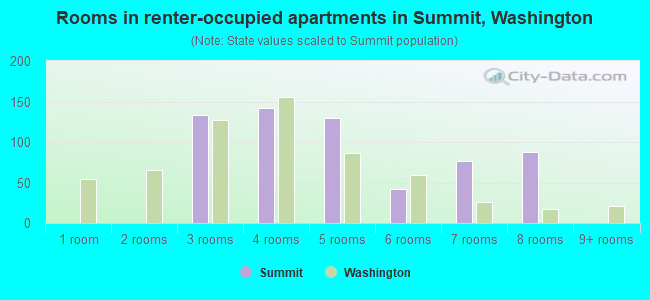 Rooms in renter-occupied apartments in Summit, Washington