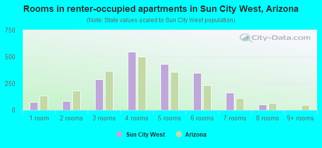 Rooms in renter-occupied apartments in Sun City West, Arizona