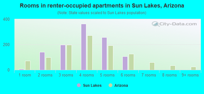 Rooms in renter-occupied apartments in Sun Lakes, Arizona
