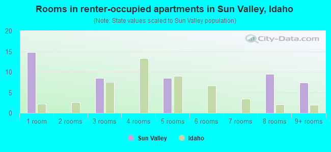 Rooms in renter-occupied apartments in Sun Valley, Idaho