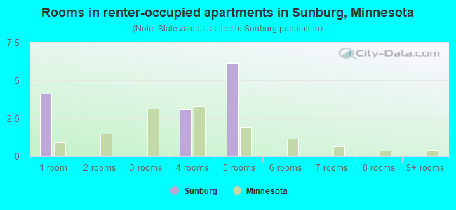 Rooms in renter-occupied apartments in Sunburg, Minnesota
