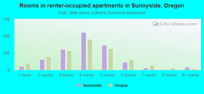 Rooms in renter-occupied apartments in Sunnyside, Oregon