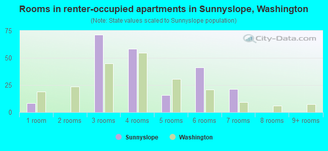 Rooms in renter-occupied apartments in Sunnyslope, Washington