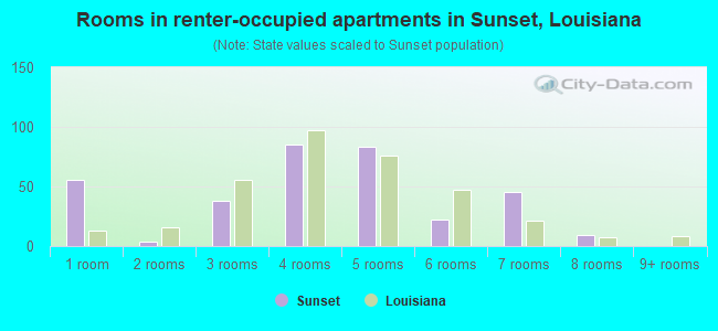 Rooms in renter-occupied apartments in Sunset, Louisiana