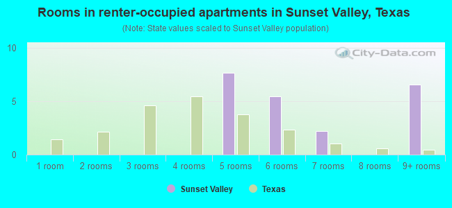 Rooms in renter-occupied apartments in Sunset Valley, Texas