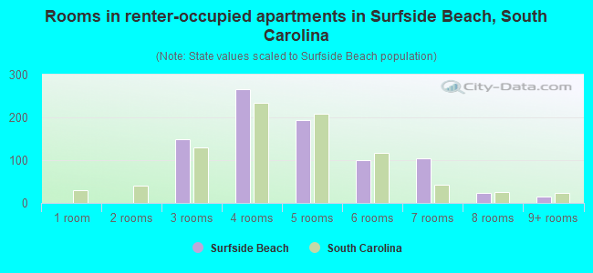 Rooms in renter-occupied apartments in Surfside Beach, South Carolina