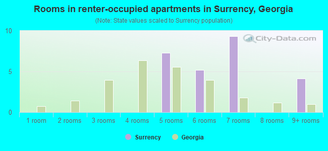 Rooms in renter-occupied apartments in Surrency, Georgia