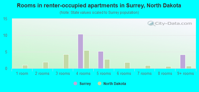 Rooms in renter-occupied apartments in Surrey, North Dakota