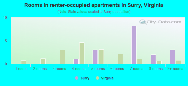 Rooms in renter-occupied apartments in Surry, Virginia