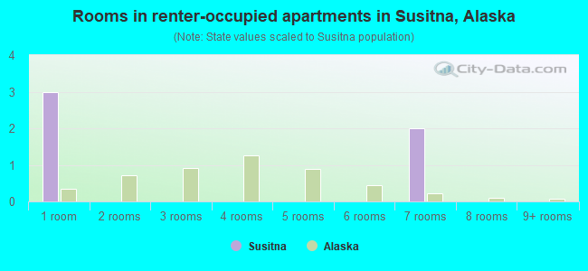 Rooms in renter-occupied apartments in Susitna, Alaska
