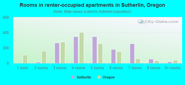 Rooms in renter-occupied apartments in Sutherlin, Oregon