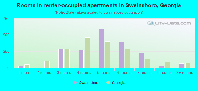 Rooms in renter-occupied apartments in Swainsboro, Georgia