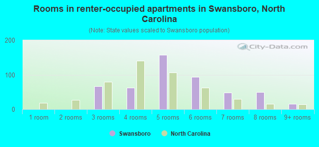 Rooms in renter-occupied apartments in Swansboro, North Carolina