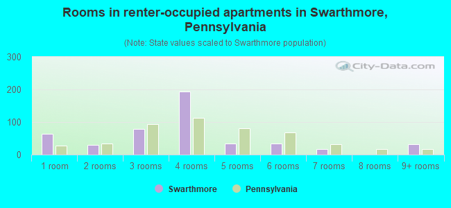 Rooms in renter-occupied apartments in Swarthmore, Pennsylvania