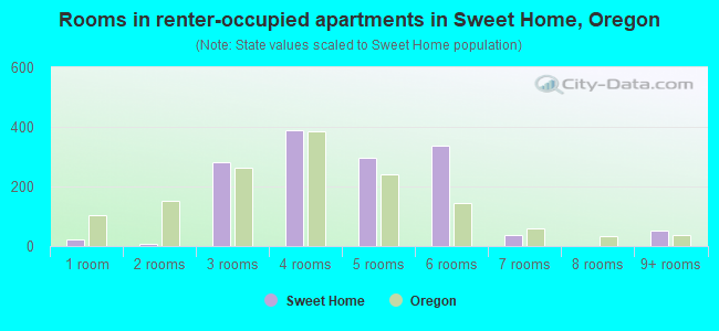 Rooms in renter-occupied apartments in Sweet Home, Oregon