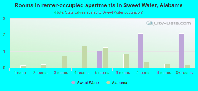 Rooms in renter-occupied apartments in Sweet Water, Alabama
