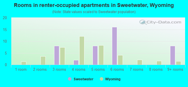 Rooms in renter-occupied apartments in Sweetwater, Wyoming