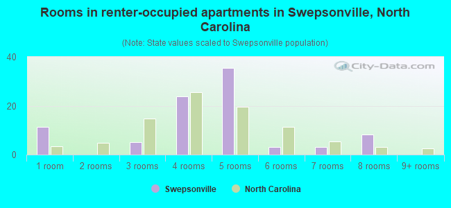 Rooms in renter-occupied apartments in Swepsonville, North Carolina