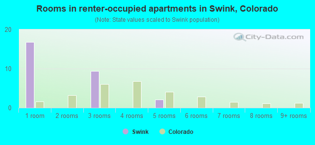 Rooms in renter-occupied apartments in Swink, Colorado