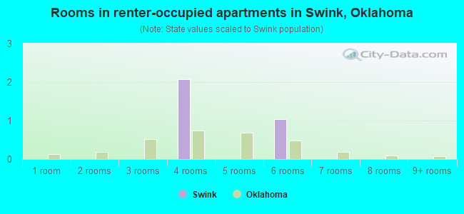 Rooms in renter-occupied apartments in Swink, Oklahoma