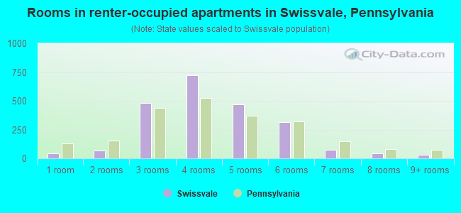 Rooms in renter-occupied apartments in Swissvale, Pennsylvania