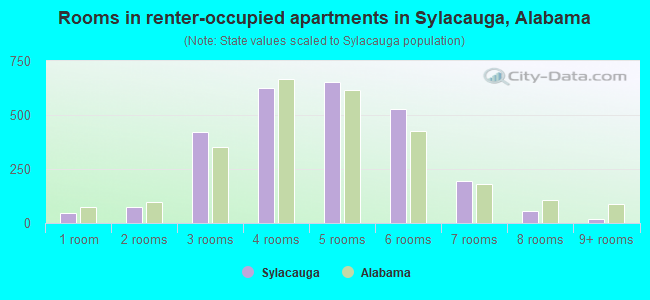 Rooms in renter-occupied apartments in Sylacauga, Alabama