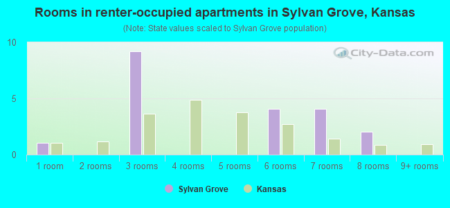 Rooms in renter-occupied apartments in Sylvan Grove, Kansas