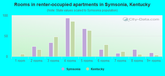 Rooms in renter-occupied apartments in Symsonia, Kentucky