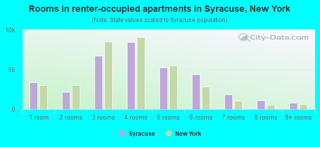 Rooms in renter-occupied apartments in Syracuse, New York