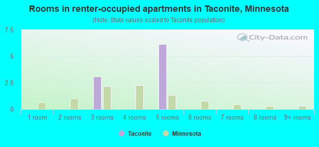Rooms in renter-occupied apartments in Taconite, Minnesota