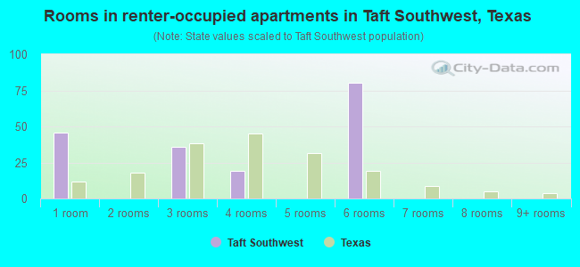 Rooms in renter-occupied apartments in Taft Southwest, Texas