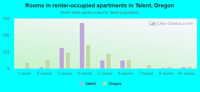 Rooms in renter-occupied apartments in Talent, Oregon