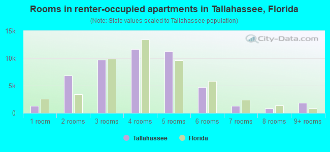 Rooms in renter-occupied apartments in Tallahassee, Florida