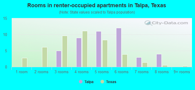 Rooms in renter-occupied apartments in Talpa, Texas