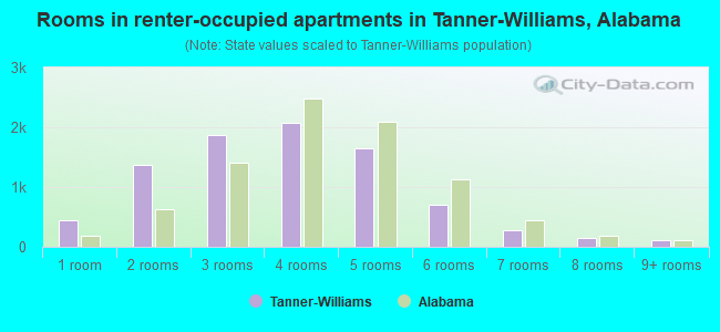 Rooms in renter-occupied apartments in Tanner-Williams, Alabama