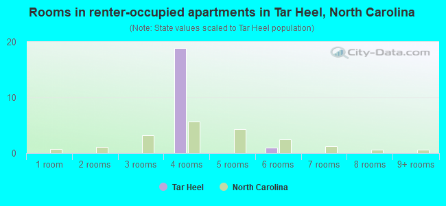 Rooms in renter-occupied apartments in Tar Heel, North Carolina